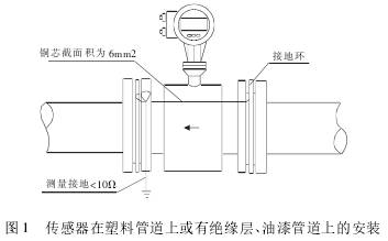 管(guǎn)道式電(diàn)磁流量計傳感(gǎn)器在塑料(liào)管道(dào)上或有絕緣層(céng)、油漆管道(dào)上的(de)安裝(zhuāng)圖示