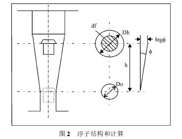 浮(fú)子(zǐ)流量計結構(gòu)和計(jì)算示意圖(tú)