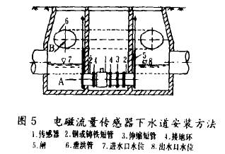 電磁流量計傳感器下(xià)水道安裝方(fāng)法(fǎ)示意圖