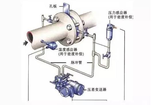 孔闆(pǎn)流(liú)量計(jì)工作(zuò)原理(lǐ)圖