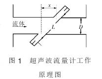 超(chāo)聲波流量計工(gōng)作原(yuán)理(lǐ)圖(tú)