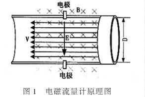 電(diàn)磁流(liú)量計(jì)原理(lǐ)圖