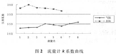 渦(wō)街流量計(jì)k系數曲線(xiàn)圖