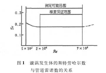 渦街(jiē)流量(liàng)計漩渦發生體(tǐ)的斯特勞哈爾(ěr)數與管道雷諾(nuò)數的(de)關系(xì)圖示(shì)