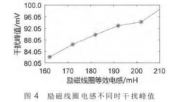 電(diàn)磁流量(liàng)計(jì)勵磁線圈電感不同時幹擾峰(fēng)值圖(tú)示