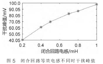 電磁(cí)流(liú)量計(jì)閉合(hé)回路等(děng)效(xiào)電感不同(tóng)時幹擾峰(fēng)值圖示