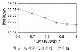 電磁(cí)流量計電極阻抗(kàng)改變(biàn)時幹(gàn)擾峰值(zhí)圖(tú)示