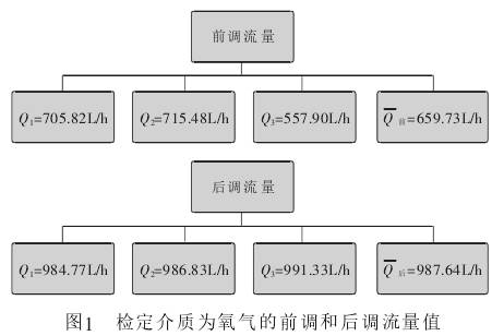 玻(bō)璃轉(zhuǎn)子流量計檢定(dìng)介質爲氧氣的(de)前調和(hé)後調流(liú)量值圖示