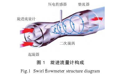 旋(xuán)進漩(xuán)渦流量計結構圖
