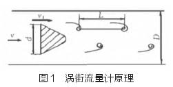 渦街流量(liàng)計原(yuán)理圖示