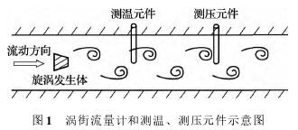 渦(wō)街流量計(jì)和測(cè)溫、測壓原(yuán)件示(shì)意圖