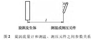 渦街(jiē)流量(liàng)計和測溫(wēn)、測壓(yā)原(yuán)件之間(jiān)參數關系(xì)圖