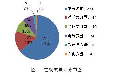 在線(xiàn)流量(liàng)計分布圖