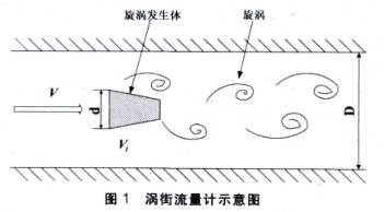 渦街流量(liàng)計示意圖(tú)