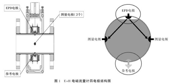 電(diàn)磁流量計四電(diàn)極結構圖(tú)