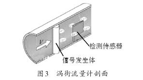 渦街流量計(jì)剖面圖