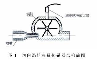 渦輪流(liú)量計(jì)傳感(gǎn)器結(jié)構圖