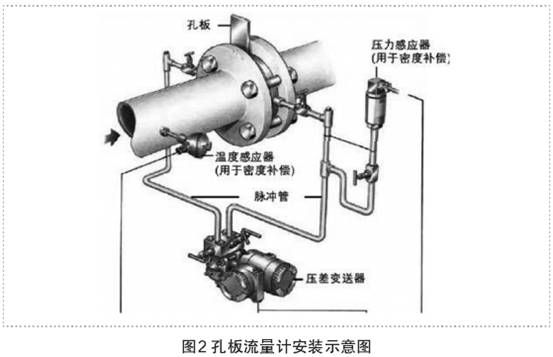 孔(kǒng)闆流(liú)量計安(ān)裝示意(yì)圖