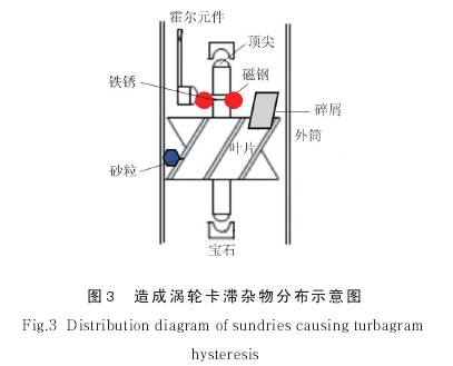 造成渦(wō)輪流(liú)量計卡滞(zhì)雜物分布(bù)圖