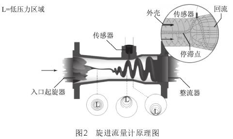 旋(xuán)進漩(xuán)渦流(liú)量計(jì)原理(lǐ)圖