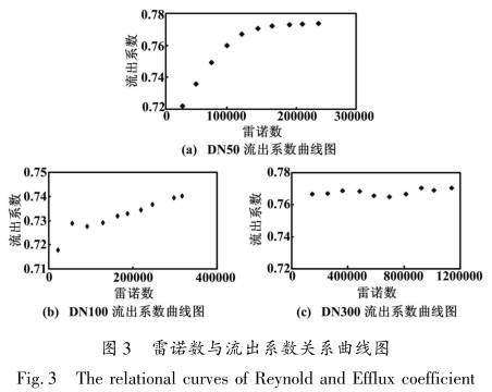 v形錐流量(liàng)計雷諾數與流(liú)出系(xì)數(shù)關系曲線圖