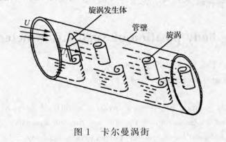 渦(wō)街流量計?圖