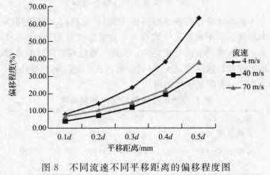 渦(wō)街流量計(jì)不(bú)同(tóng)流速(sù)不同平移(yí)距離的偏(piān)移程度圖(tú)