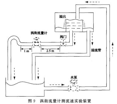 渦街(jiē)流量(liàng)計(jì)測(cè)流(liú)速(sù)實驗(yàn)裝置