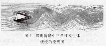 渦街流量計流場中三角(jiǎo)柱發(fā)生(shēng)體(tǐ)繞流(liú)的流(liú)線(xiàn)圖