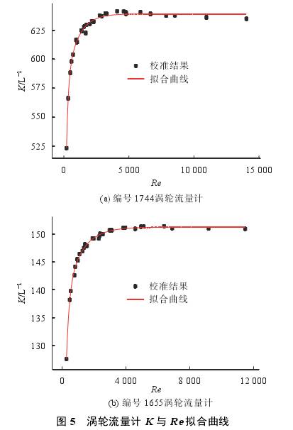 渦輪流(liú)量計(jì)k與(yǔ)re拟合曲(qǔ)線圖(tú)