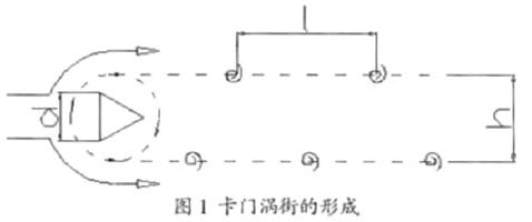 渦街(jiē)流量(liàng)計工作原理圖