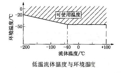 渦街(jiē)流量計(jì)低(dī)溫流(liú)體溫度與環(huán)境(jìng)溫度圖示
