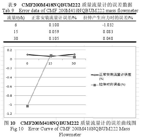 質(zhì)量(liàng)流量計誤差(chà)曲線圖(tú)