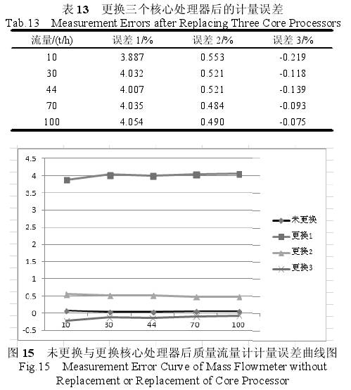 未(wèi)更換(huàn)與(yǔ)更換核(hé)心處理器(qì)質量(liàng)流量(liàng)計(jì)計量誤(wù)差曲線圖