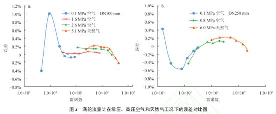 渦輪流(liú)量計(jì)在常壓、高壓空(kōng)氣和天然氣工(gōng)況下的(de)誤差(chà)曲(qǔ)線圖對比(bǐ)