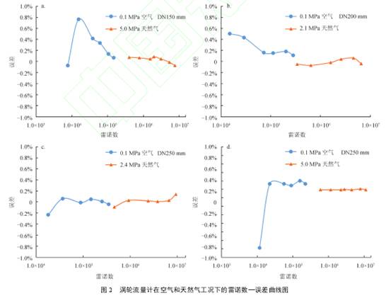 渦輪流量計在空氣(qì)和天(tiān)然氣工況(kuàng)下雷諾數誤差曲線(xiàn)圖