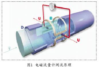 防爆電磁(cí)流(liú)量計測(cè)流原理圖(tú)