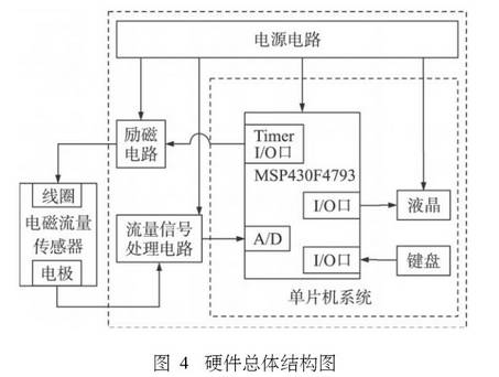 電磁流(liú)量計硬(yìng)件總體結構圖(tú)