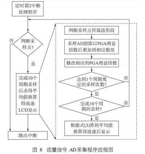 電磁流(liú)量計流(liú)量(liàng)信号(hào)ad采集程序流程圖