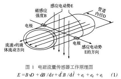 電(diàn)磁(cí)流量計(jì)傳感器工作原(yuán)理圖(tú)