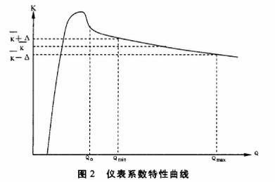 渦輪流量(liàng)計系(xì)數特性曲(qǔ)線圖