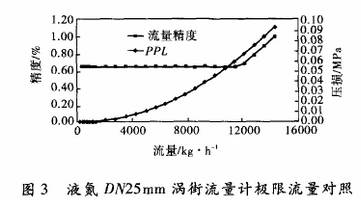 液氮dn25渦街流量計極限(xiàn)對流對(duì)照圖示