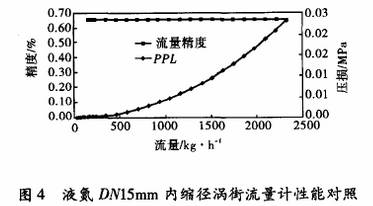 液氮dn15内縮徑渦街流量(liàng)計性(xìng)能(néng)對(duì)照圖(tú)示