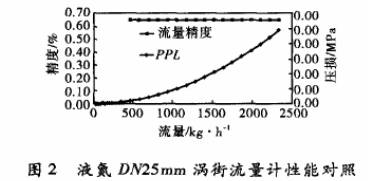 液氮dn25渦(wō)街流(liú)量計(jì)性(xìng)能(néng)對照圖示