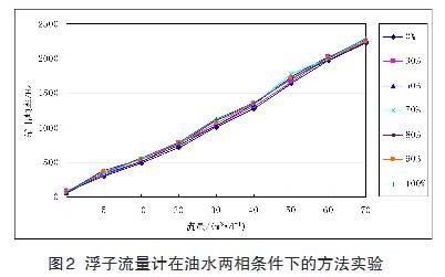 浮子(zǐ)流(liú)量計在(zài)油水兩相(xiàng)條件下的(de)方法試驗(yàn)曲線圖