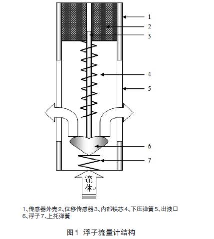 浮(fú)子流(liú)量(liàng)計(jì)結構圖