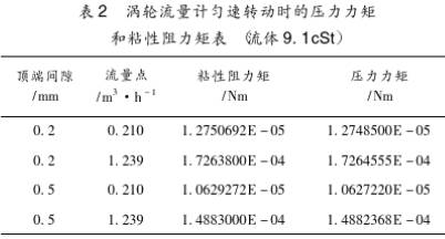 液體(tǐ)渦輪(lún)流(liú)量(liàng)計勻(yún)速轉動(dòng)時(shí)的壓(yā)力力矩和粘性(xìng)阻力矩圖表