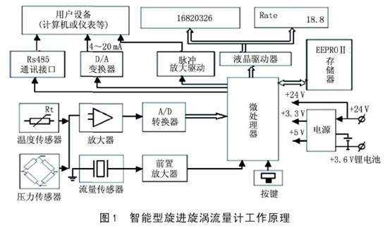 智能型旋進漩(xuán)渦流(liú)量計工作(zuò)原(yuán)理圖