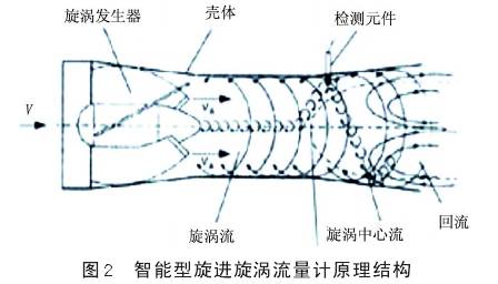 智(zhì)能型旋進漩渦(wō)流量(liàng)計(jì)原理結(jié)構(gòu)圖(tú)