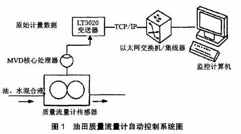 油田質量流(liú)量計自動控制系統圖(tú)